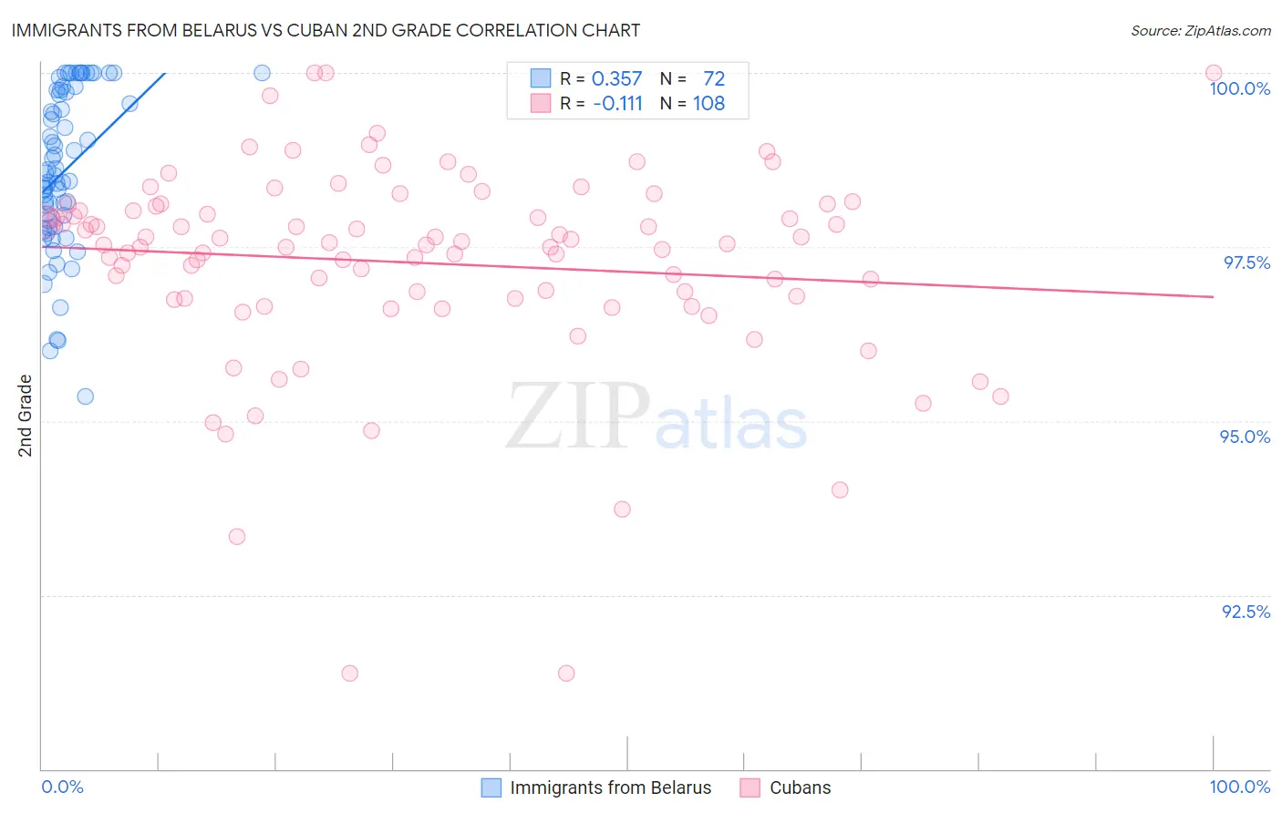 Immigrants from Belarus vs Cuban 2nd Grade