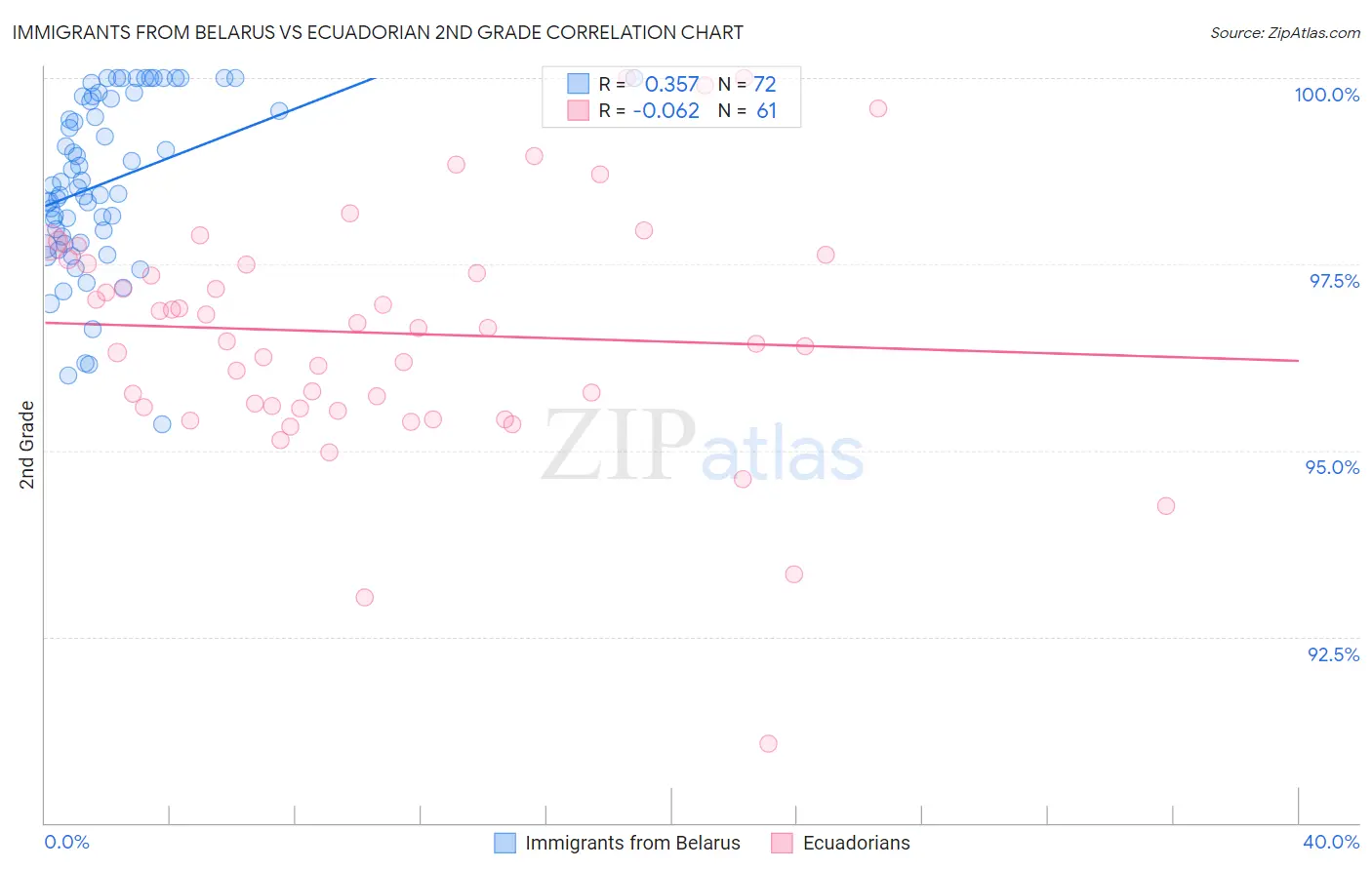 Immigrants from Belarus vs Ecuadorian 2nd Grade