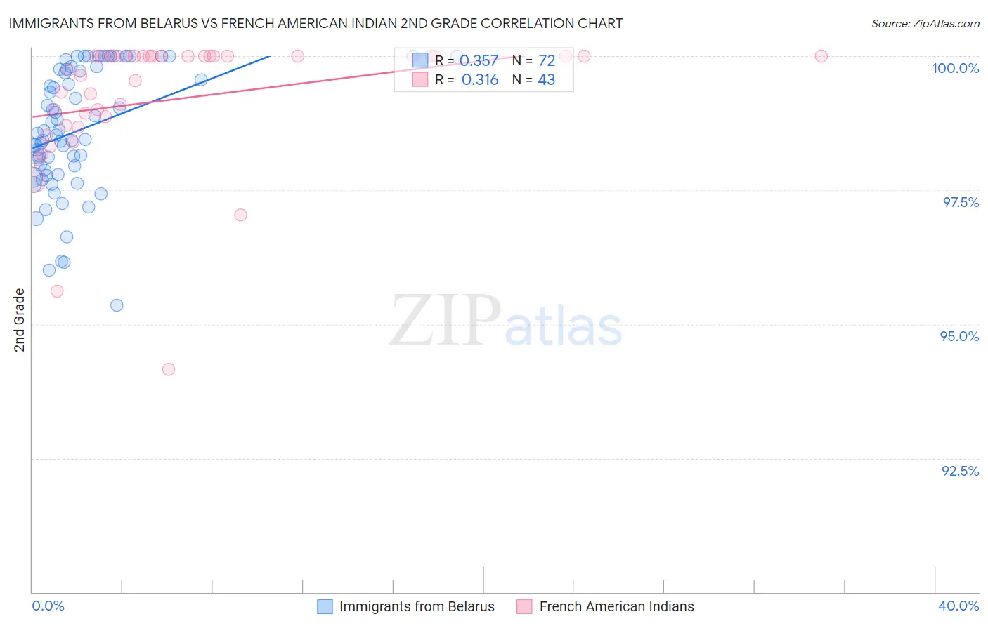Immigrants from Belarus vs French American Indian 2nd Grade