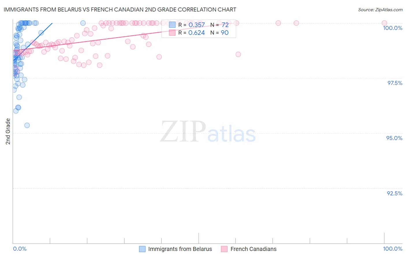 Immigrants from Belarus vs French Canadian 2nd Grade