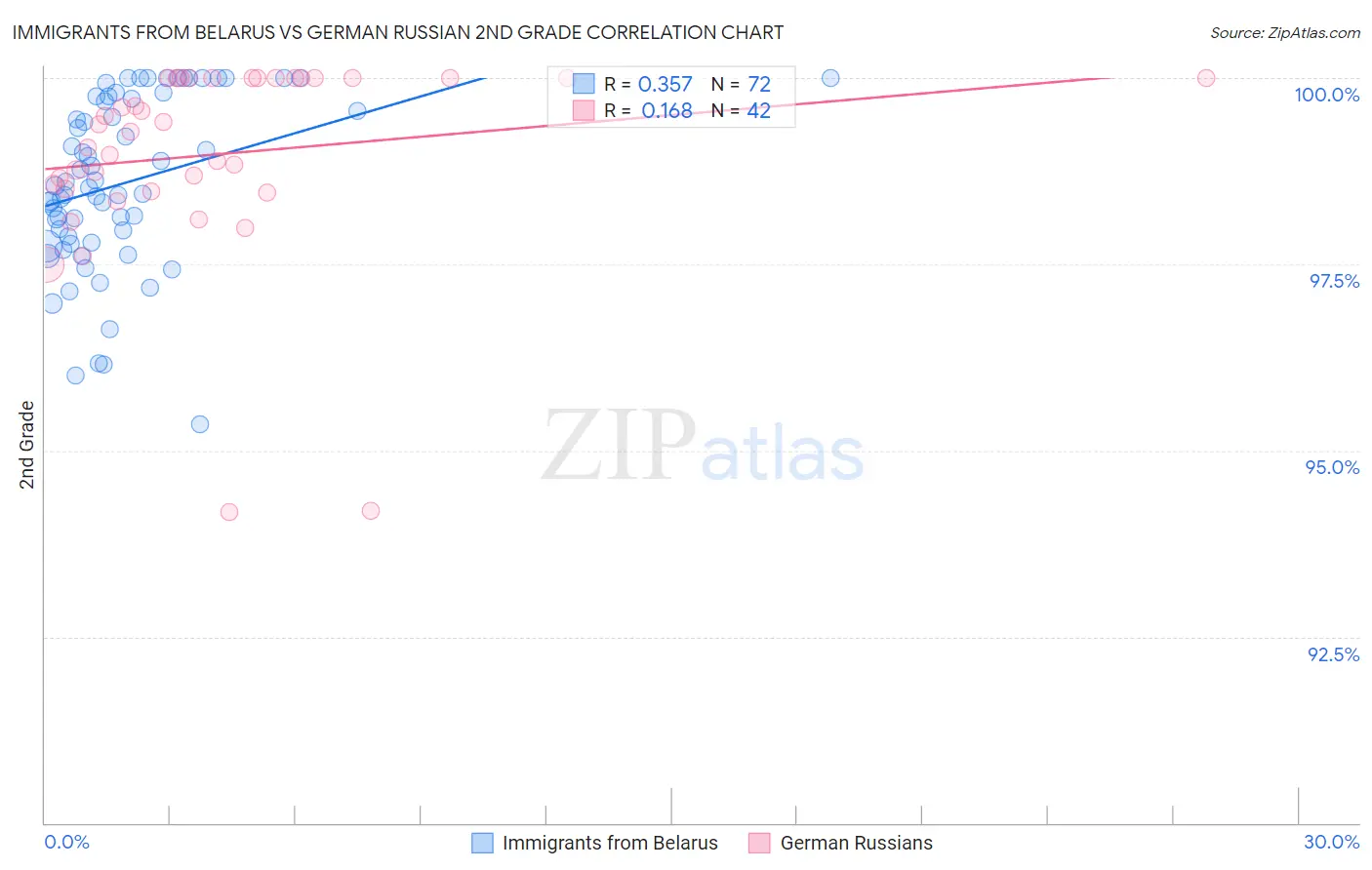 Immigrants from Belarus vs German Russian 2nd Grade