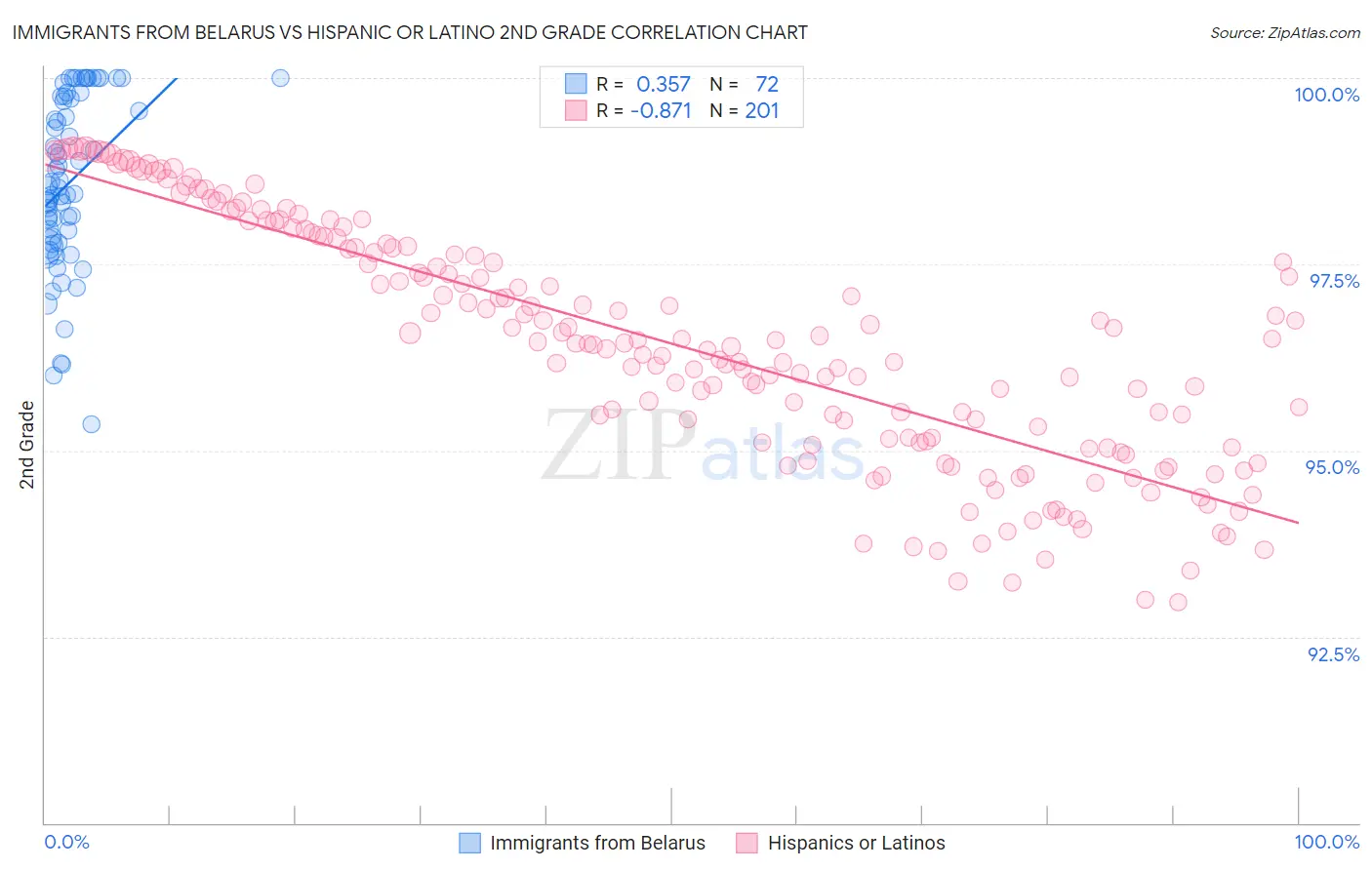 Immigrants from Belarus vs Hispanic or Latino 2nd Grade
