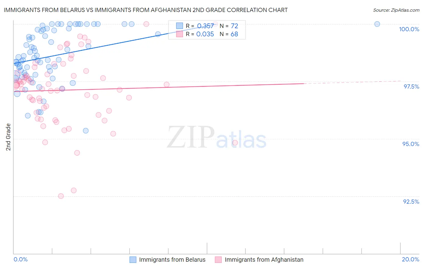 Immigrants from Belarus vs Immigrants from Afghanistan 2nd Grade