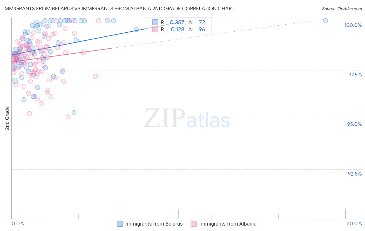 Immigrants from Belarus vs Immigrants from Albania 2nd Grade