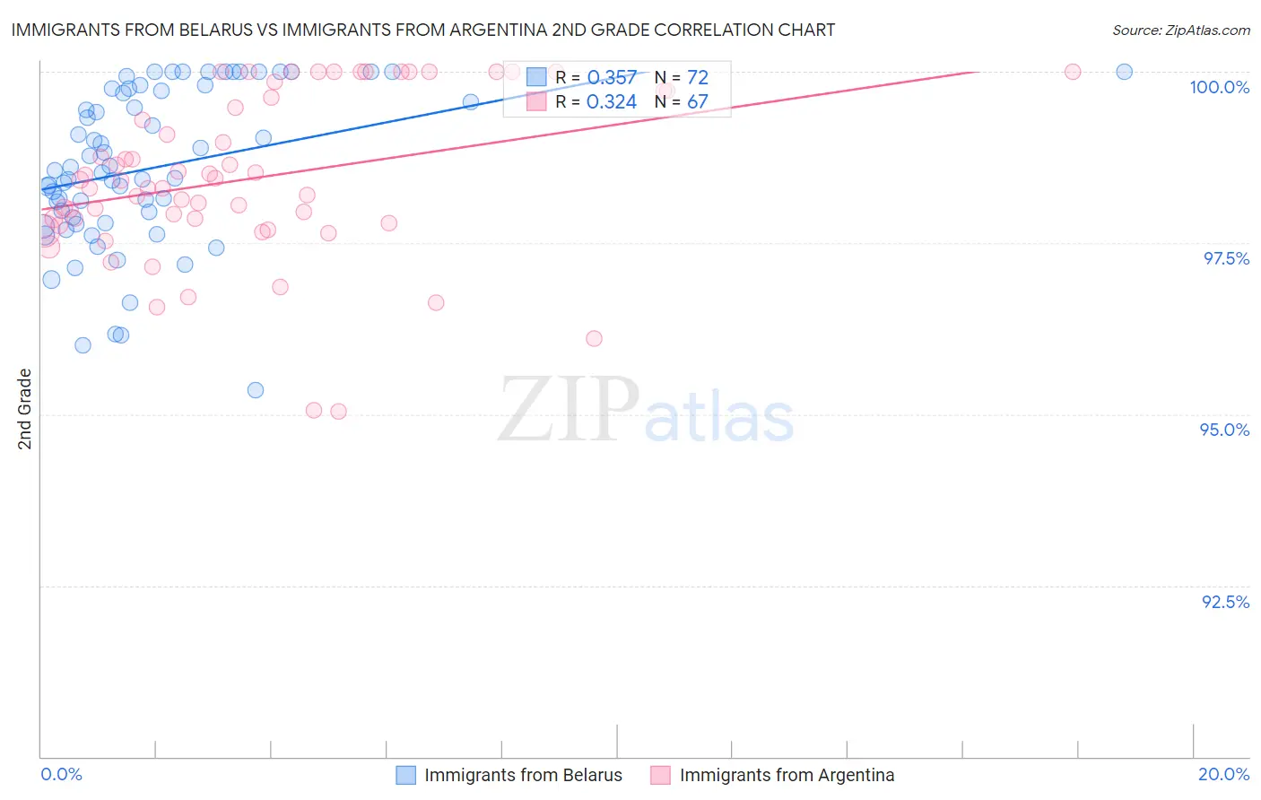 Immigrants from Belarus vs Immigrants from Argentina 2nd Grade