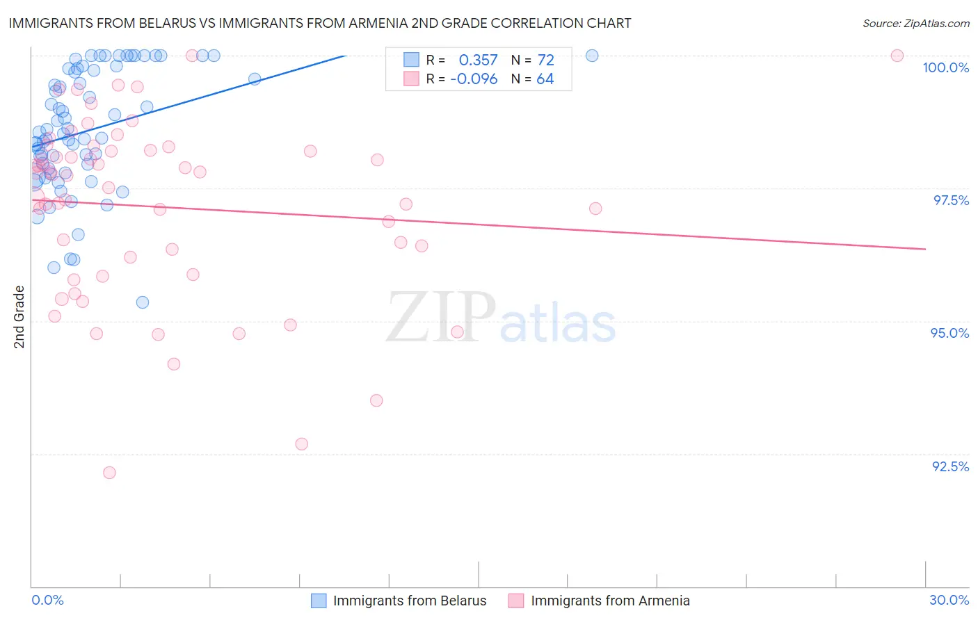 Immigrants from Belarus vs Immigrants from Armenia 2nd Grade