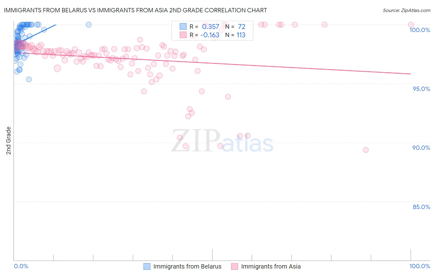 Immigrants from Belarus vs Immigrants from Asia 2nd Grade