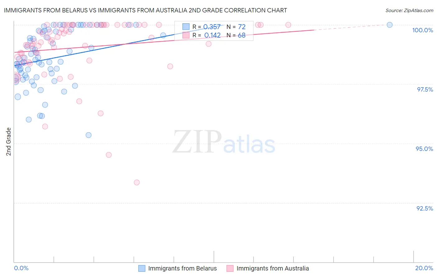 Immigrants from Belarus vs Immigrants from Australia 2nd Grade