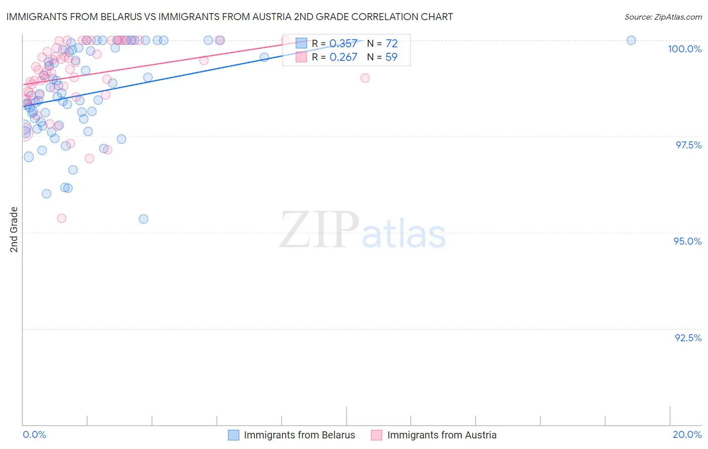 Immigrants from Belarus vs Immigrants from Austria 2nd Grade