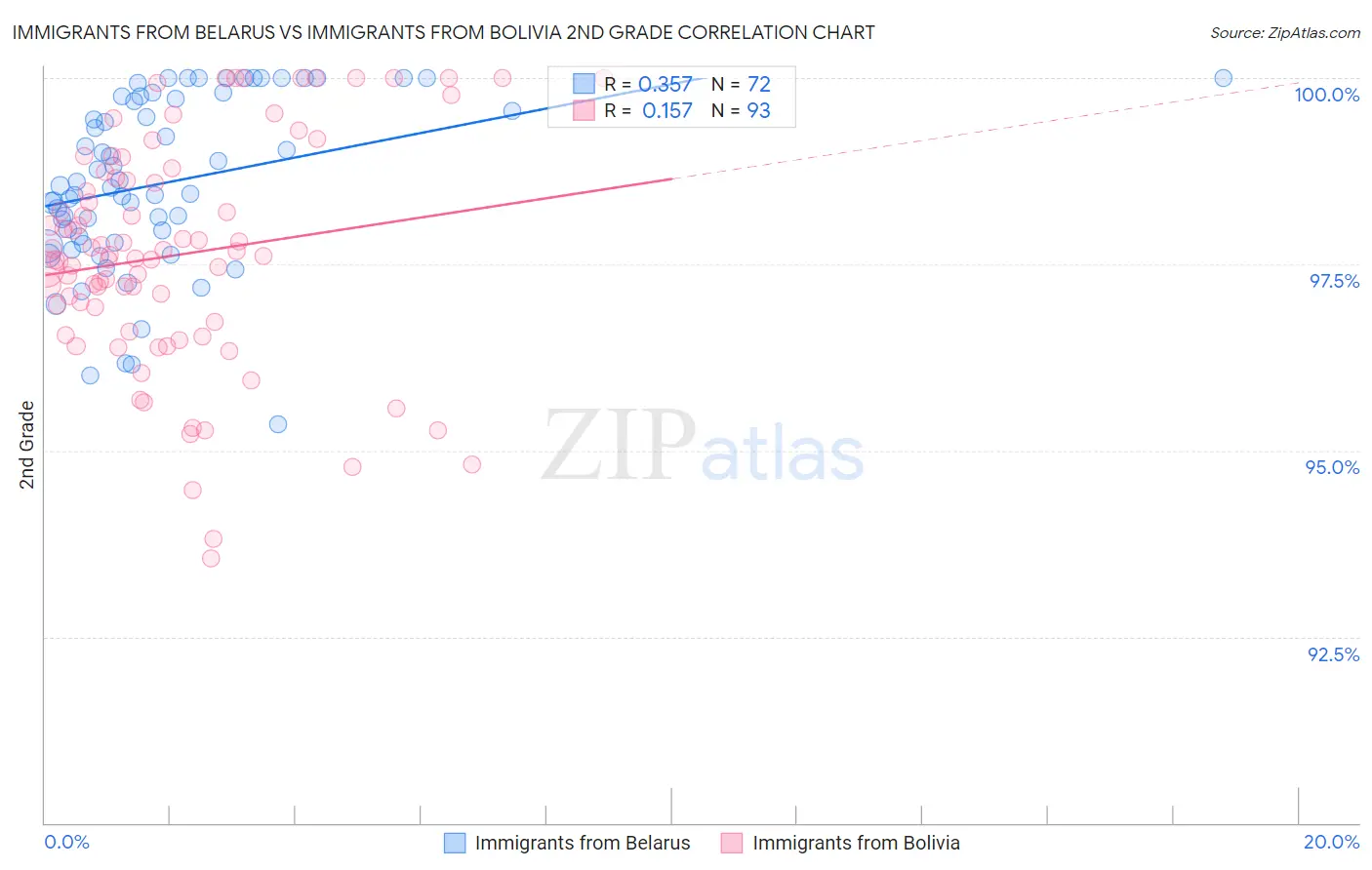 Immigrants from Belarus vs Immigrants from Bolivia 2nd Grade