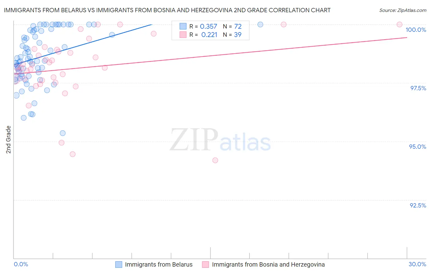 Immigrants from Belarus vs Immigrants from Bosnia and Herzegovina 2nd Grade