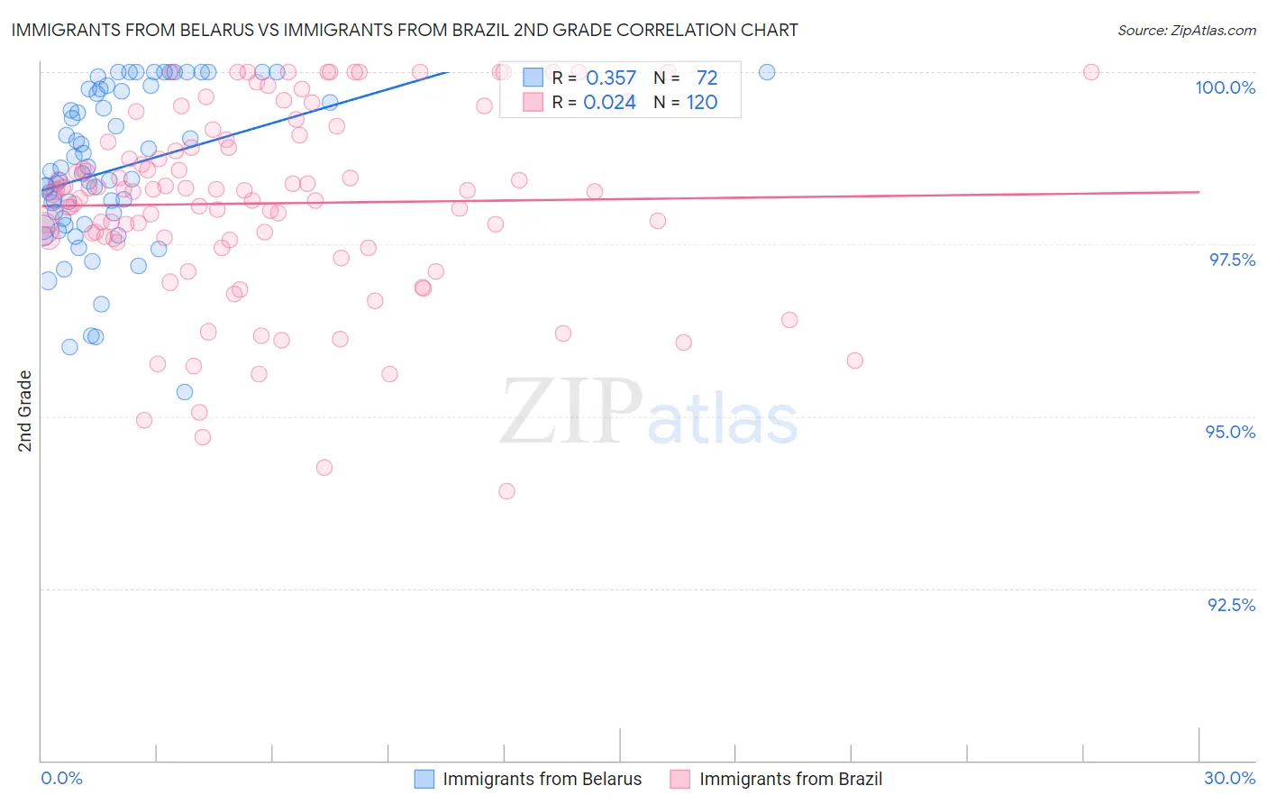 Immigrants from Belarus vs Immigrants from Brazil 2nd Grade