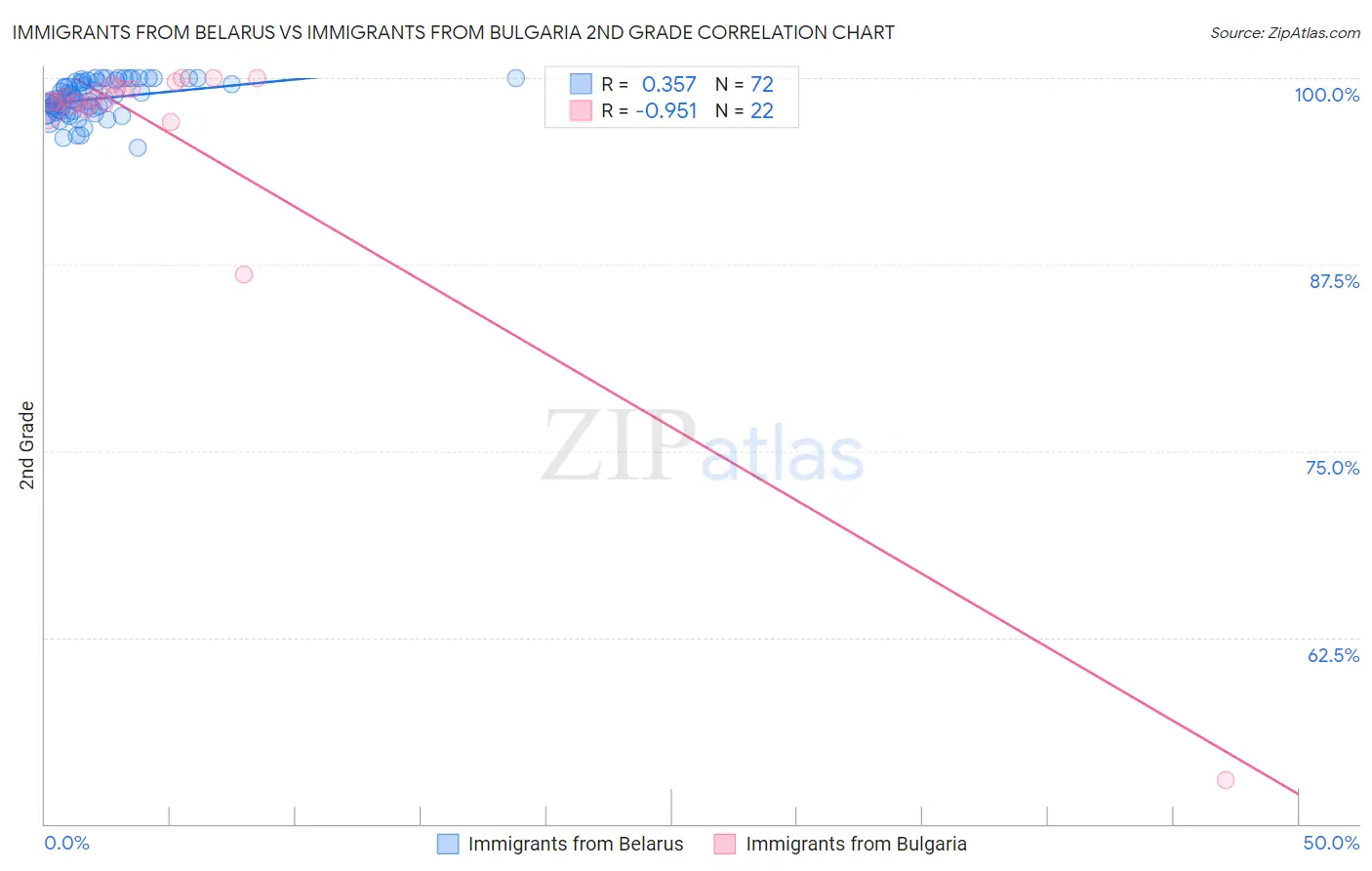 Immigrants from Belarus vs Immigrants from Bulgaria 2nd Grade