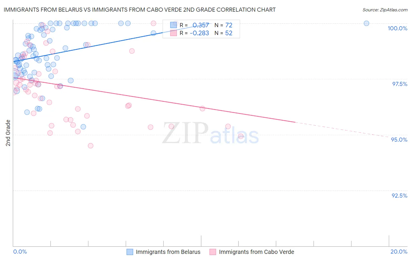 Immigrants from Belarus vs Immigrants from Cabo Verde 2nd Grade