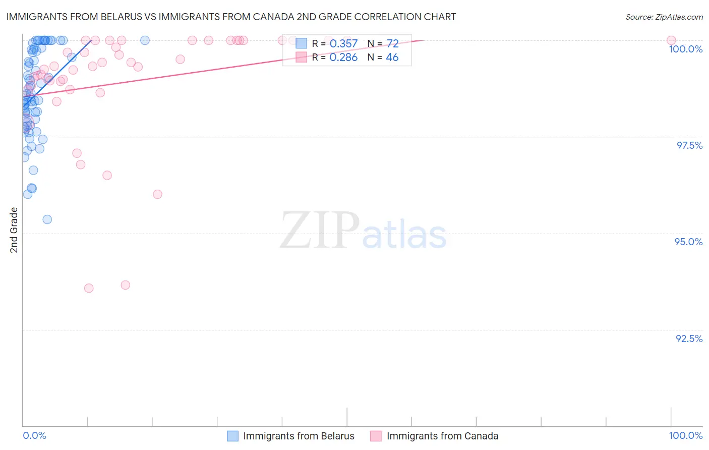 Immigrants from Belarus vs Immigrants from Canada 2nd Grade