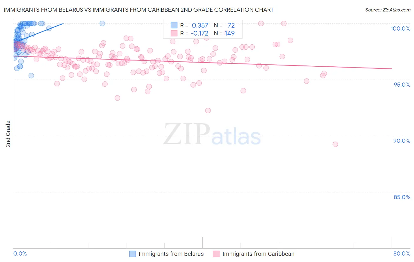 Immigrants from Belarus vs Immigrants from Caribbean 2nd Grade