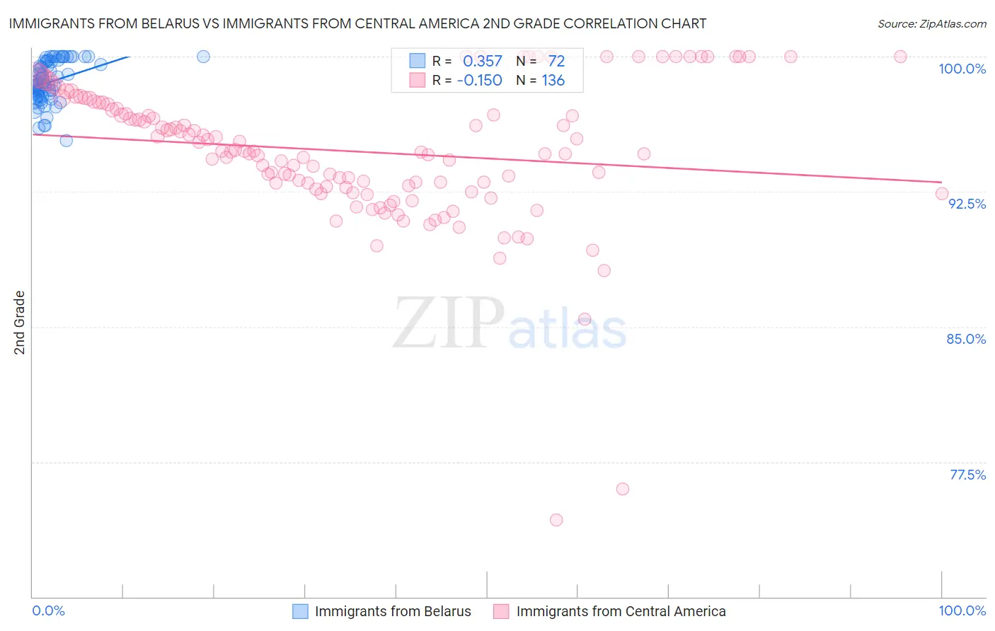 Immigrants from Belarus vs Immigrants from Central America 2nd Grade