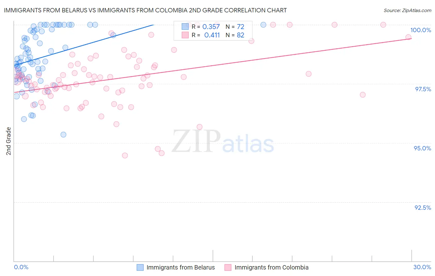 Immigrants from Belarus vs Immigrants from Colombia 2nd Grade
