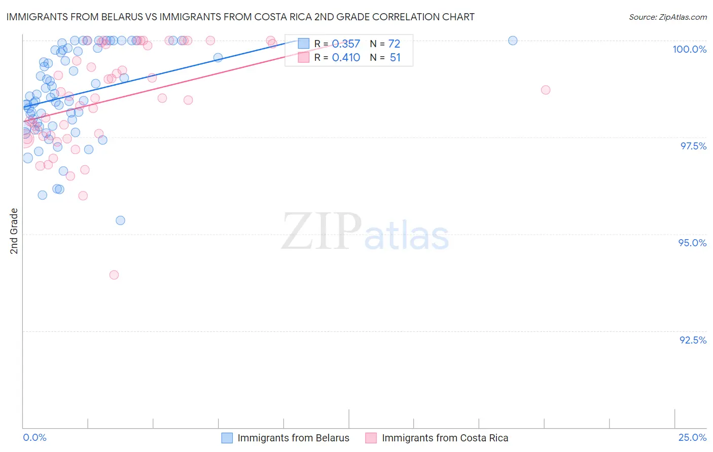 Immigrants from Belarus vs Immigrants from Costa Rica 2nd Grade