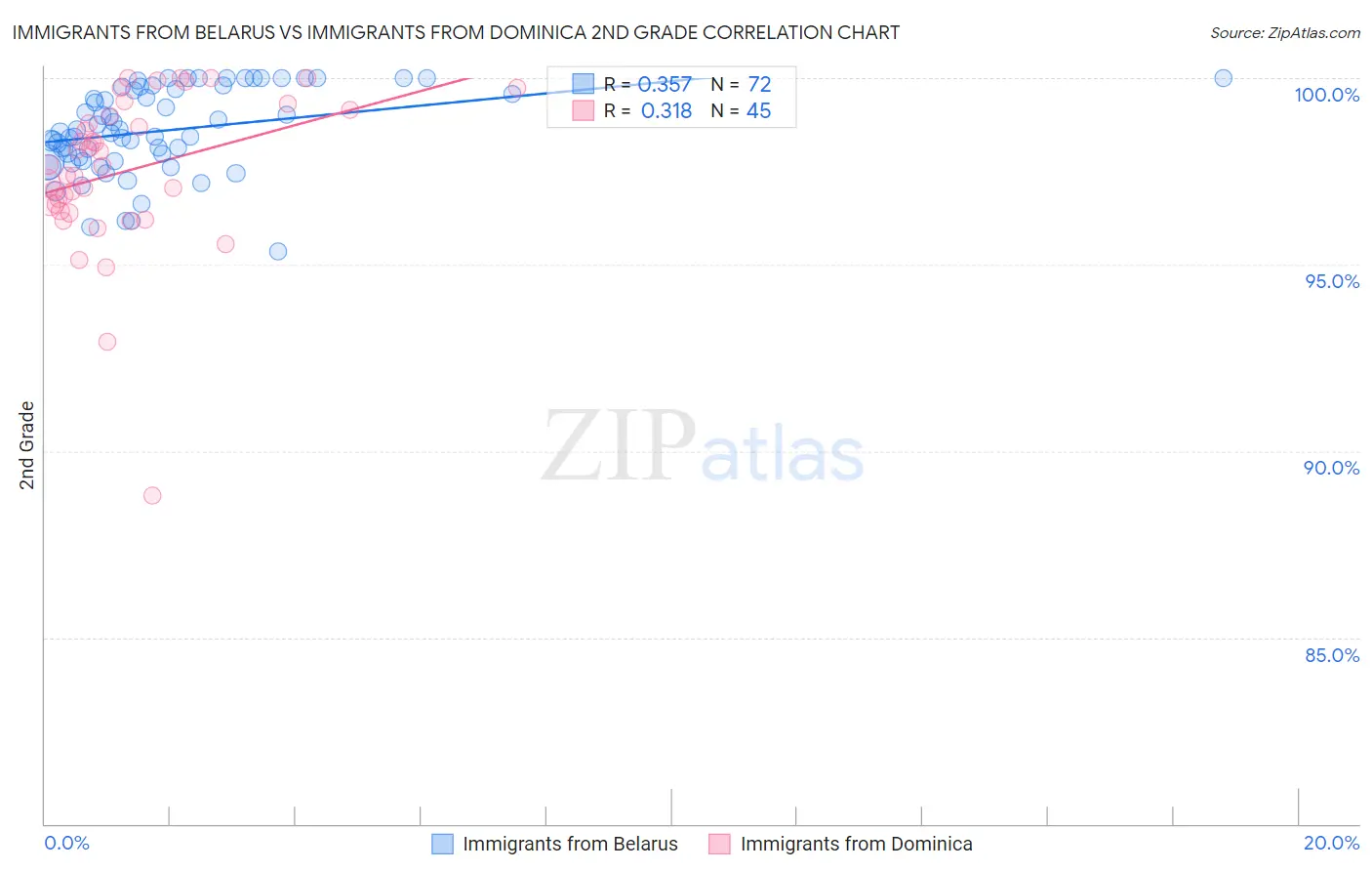 Immigrants from Belarus vs Immigrants from Dominica 2nd Grade