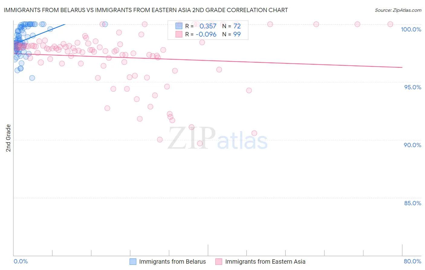 Immigrants from Belarus vs Immigrants from Eastern Asia 2nd Grade