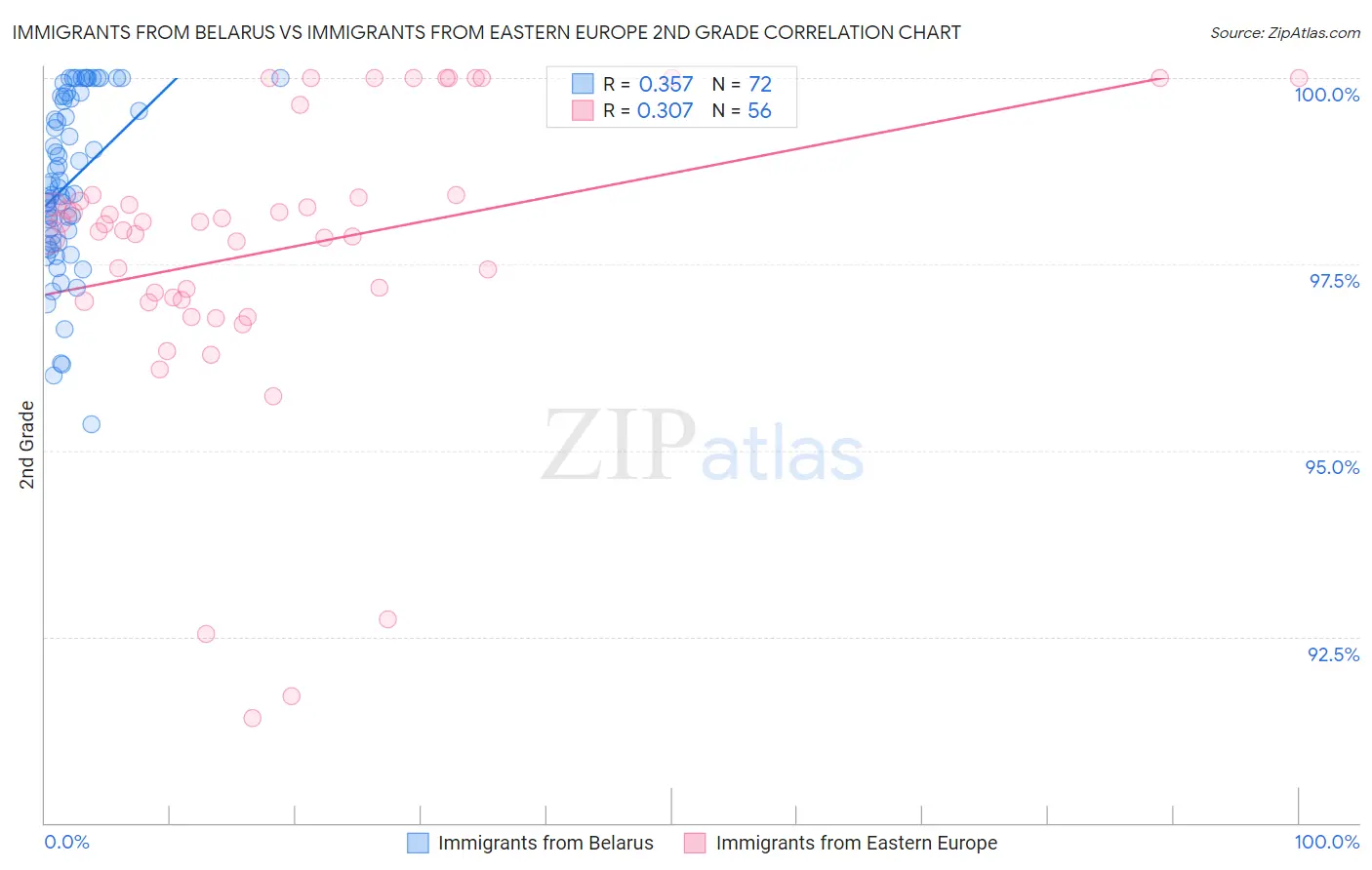 Immigrants from Belarus vs Immigrants from Eastern Europe 2nd Grade