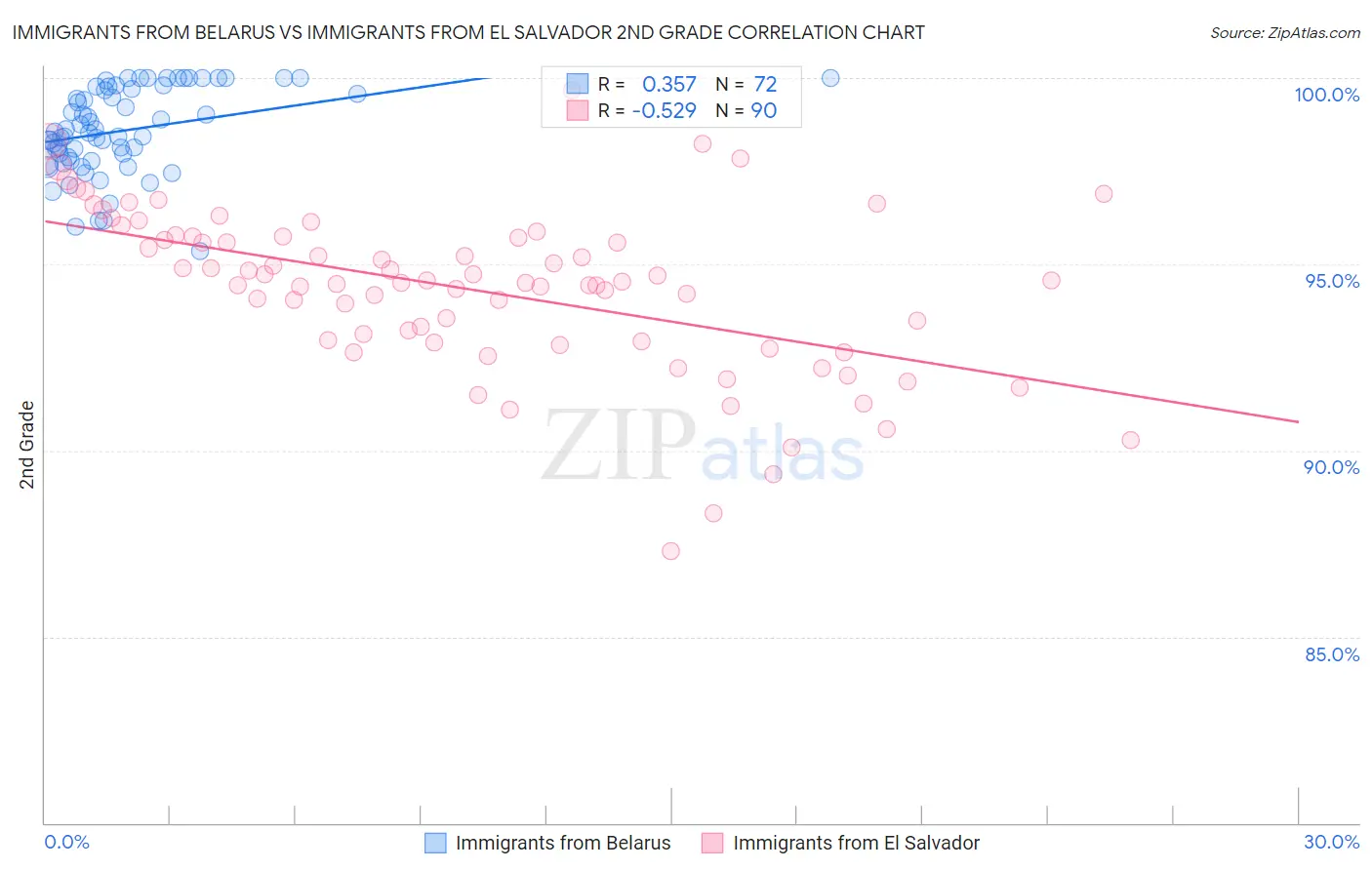 Immigrants from Belarus vs Immigrants from El Salvador 2nd Grade