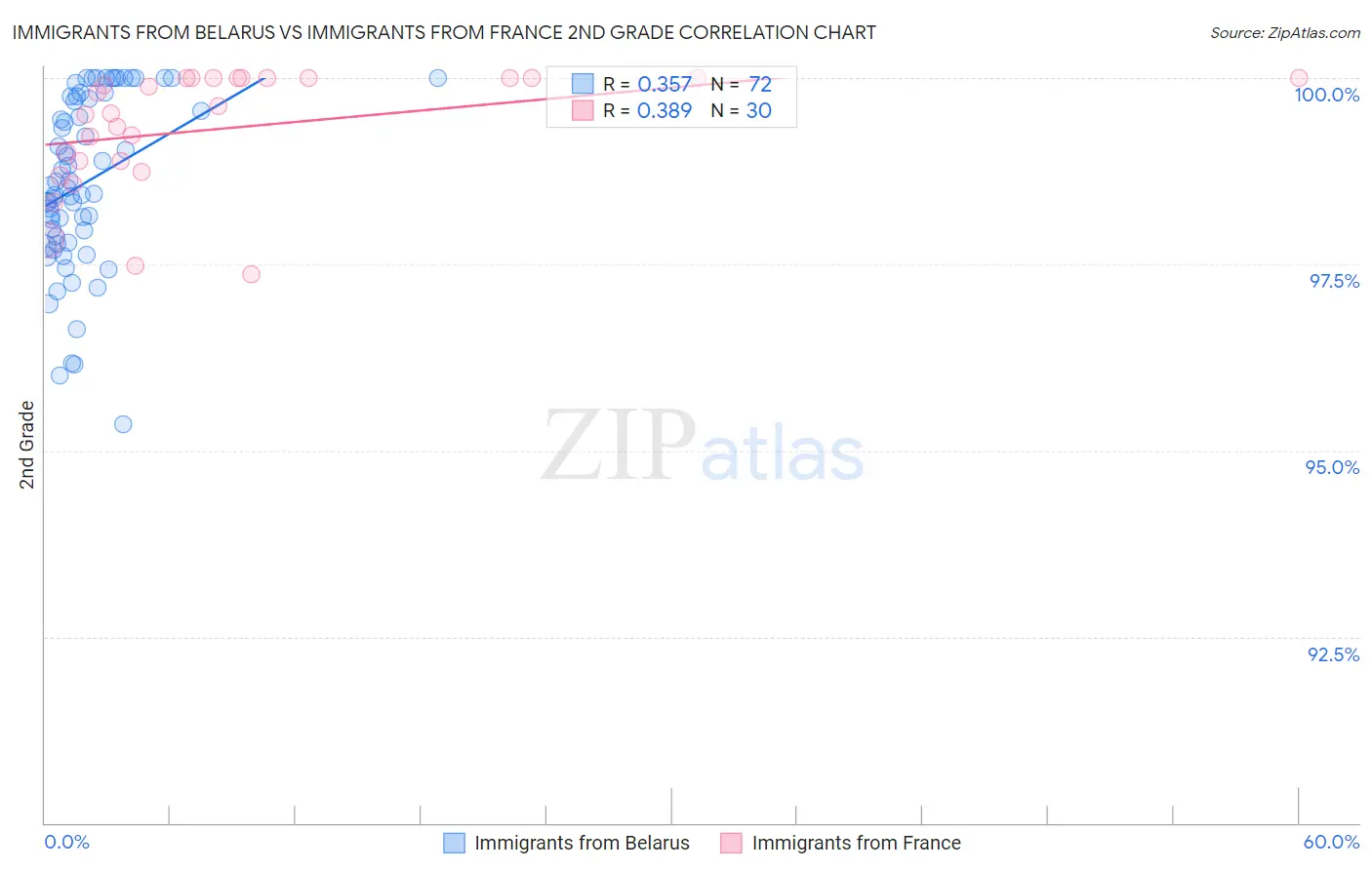 Immigrants from Belarus vs Immigrants from France 2nd Grade