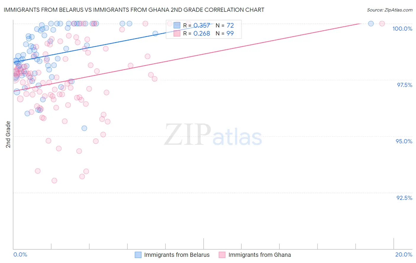 Immigrants from Belarus vs Immigrants from Ghana 2nd Grade