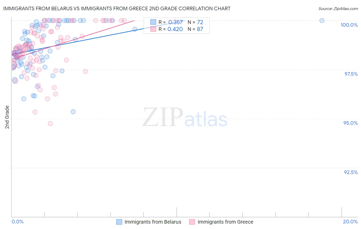 Immigrants from Belarus vs Immigrants from Greece 2nd Grade