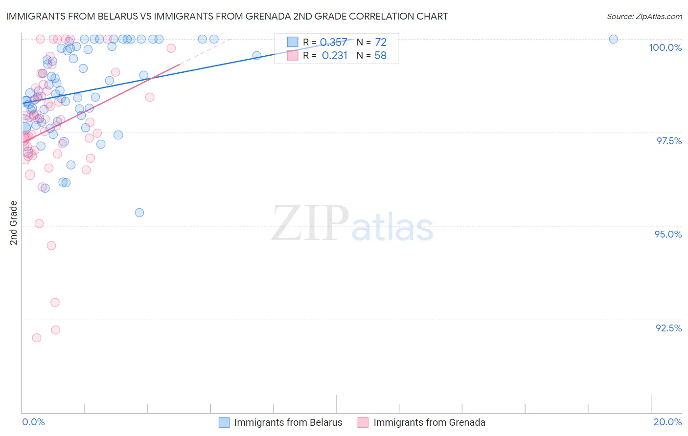 Immigrants from Belarus vs Immigrants from Grenada 2nd Grade