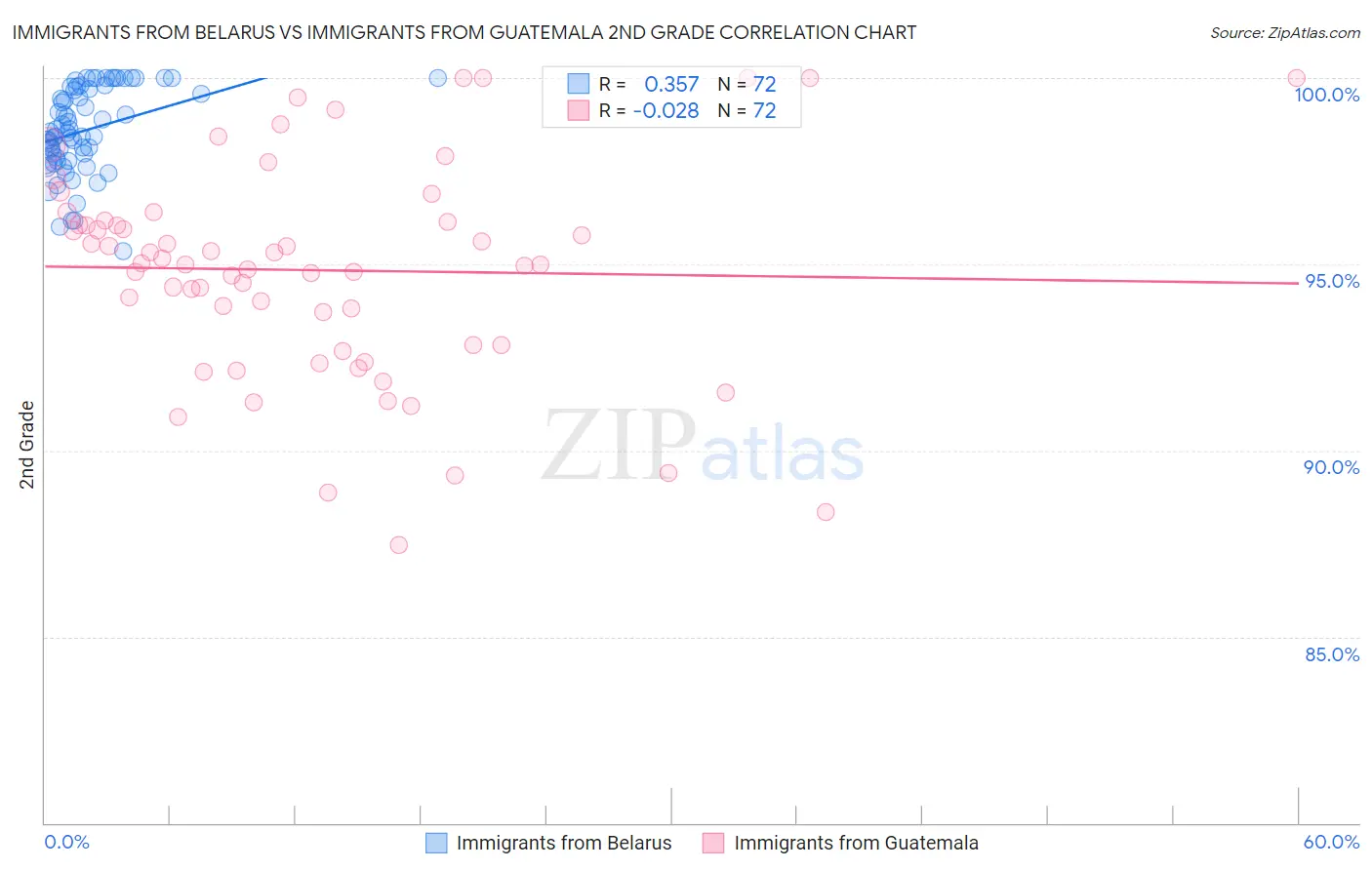 Immigrants from Belarus vs Immigrants from Guatemala 2nd Grade