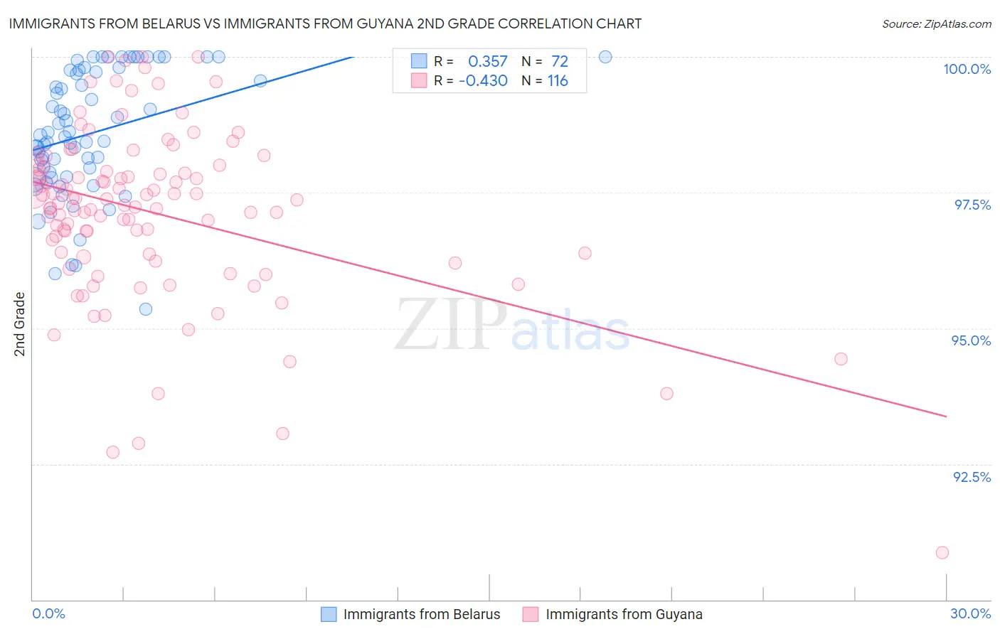 Immigrants from Belarus vs Immigrants from Guyana 2nd Grade