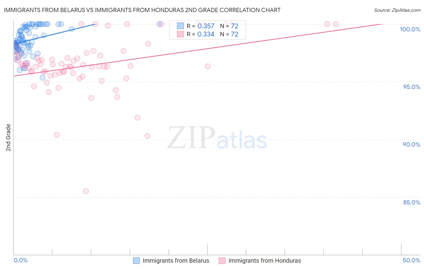 Immigrants from Belarus vs Immigrants from Honduras 2nd Grade