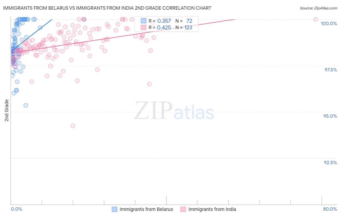 Immigrants from Belarus vs Immigrants from India 2nd Grade