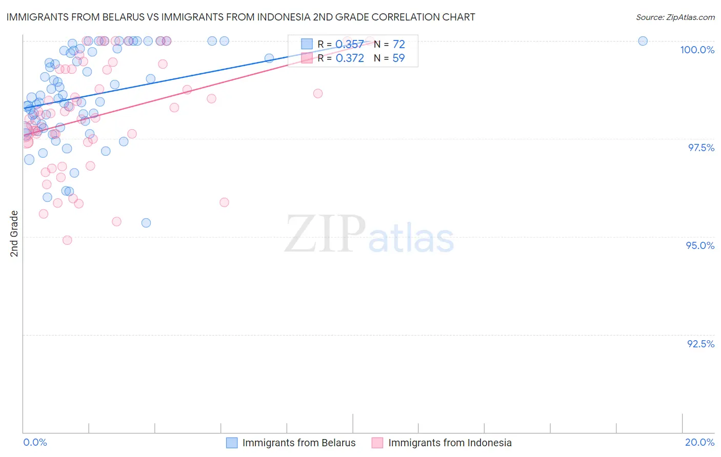 Immigrants from Belarus vs Immigrants from Indonesia 2nd Grade