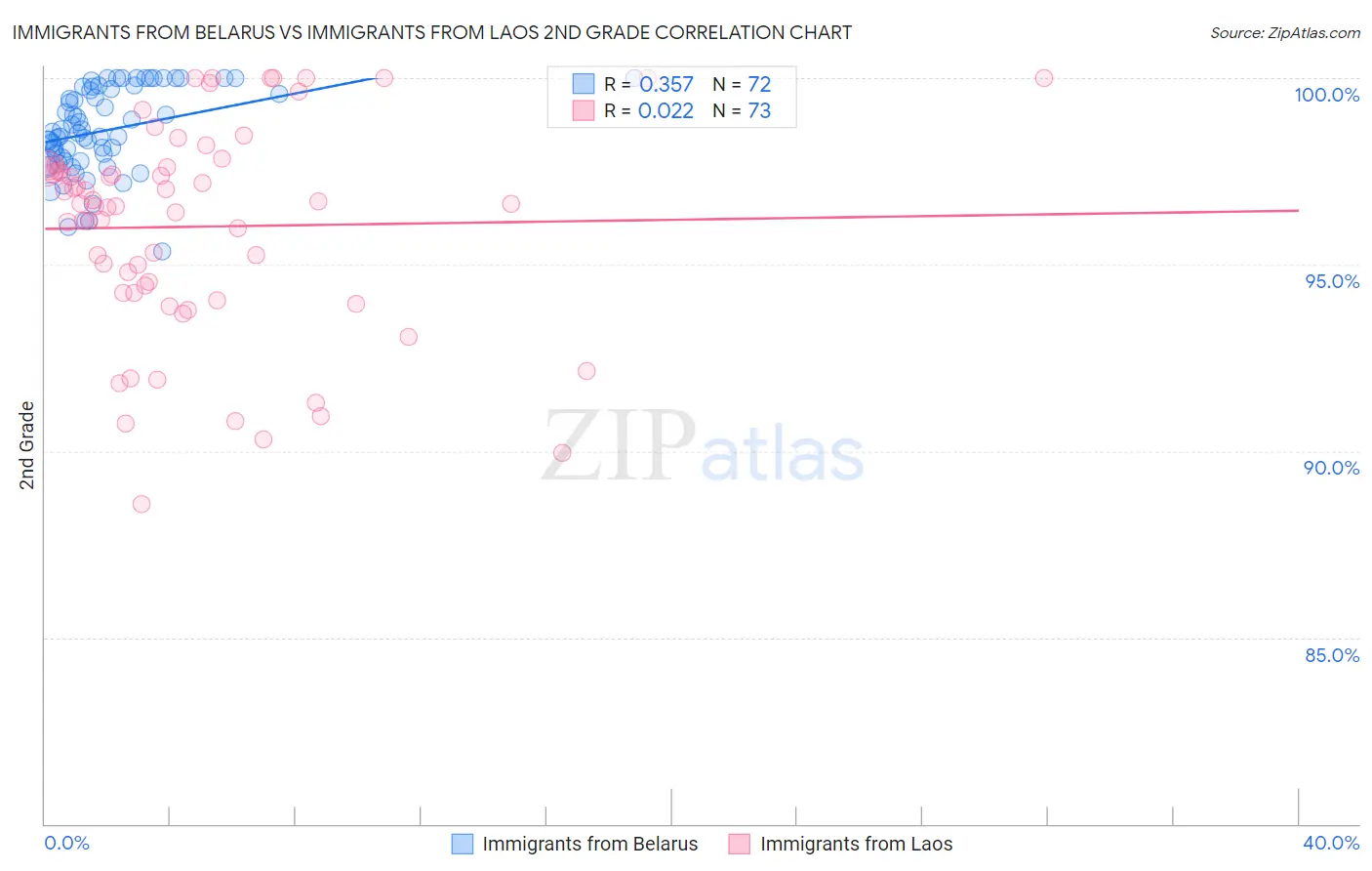 Immigrants from Belarus vs Immigrants from Laos 2nd Grade
