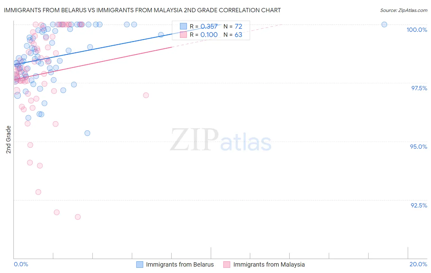 Immigrants from Belarus vs Immigrants from Malaysia 2nd Grade
