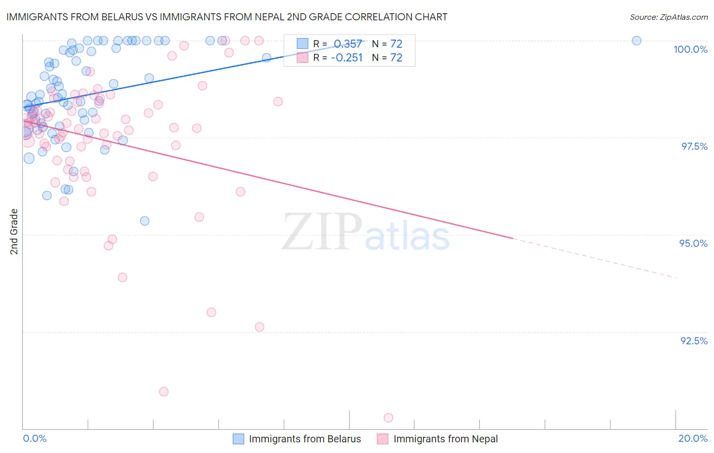Immigrants from Belarus vs Immigrants from Nepal 2nd Grade