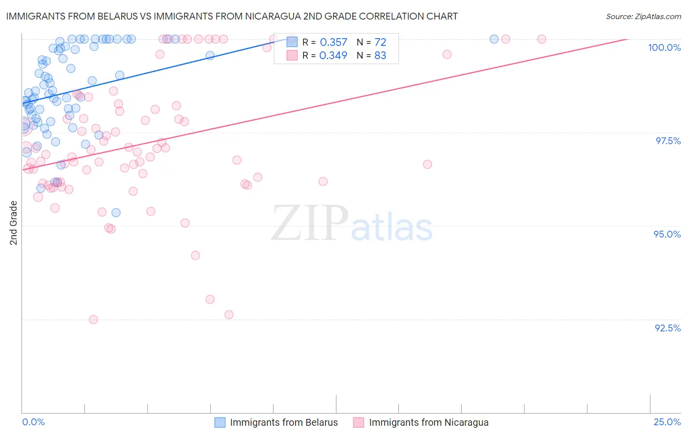 Immigrants from Belarus vs Immigrants from Nicaragua 2nd Grade