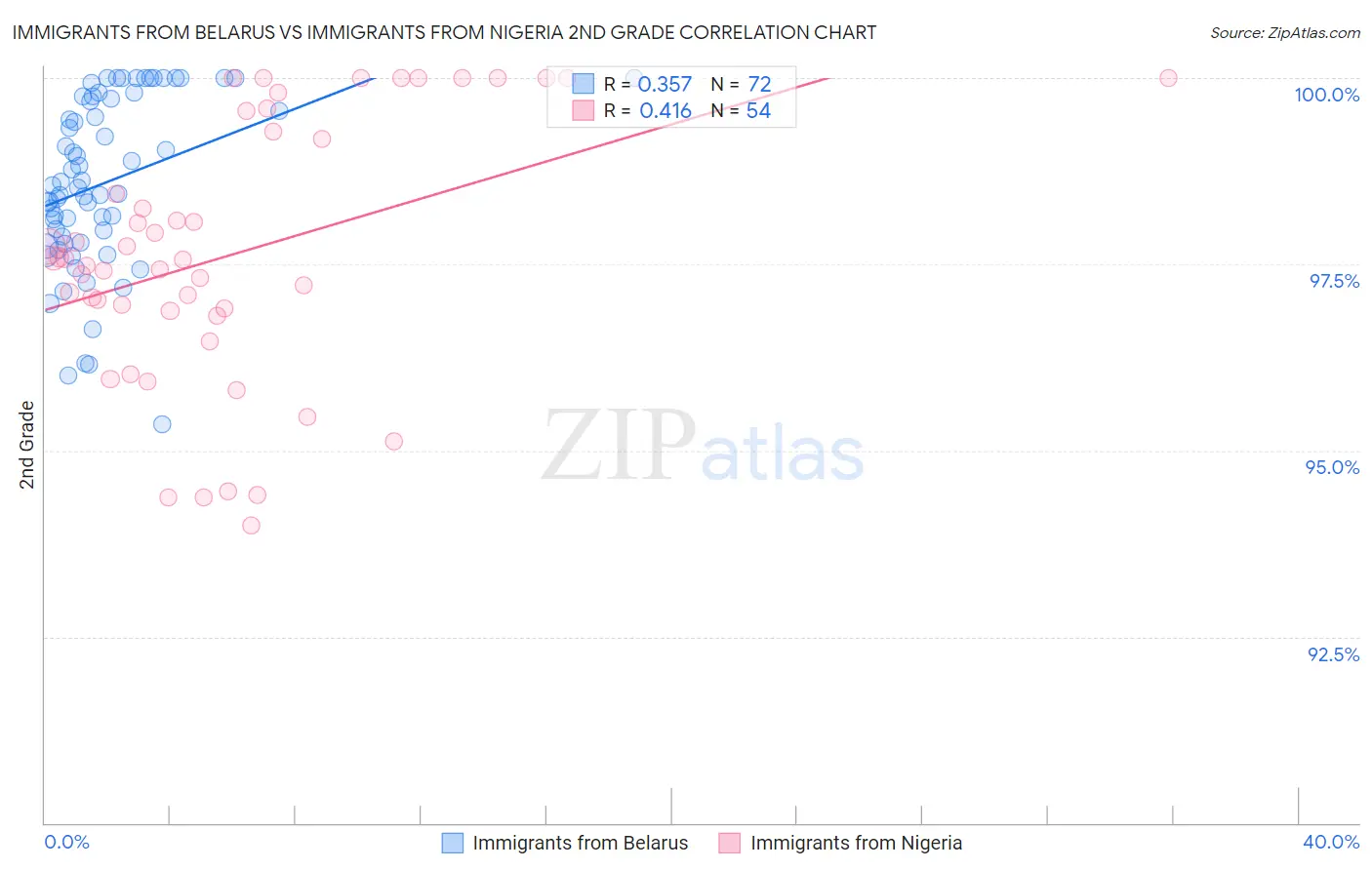Immigrants from Belarus vs Immigrants from Nigeria 2nd Grade