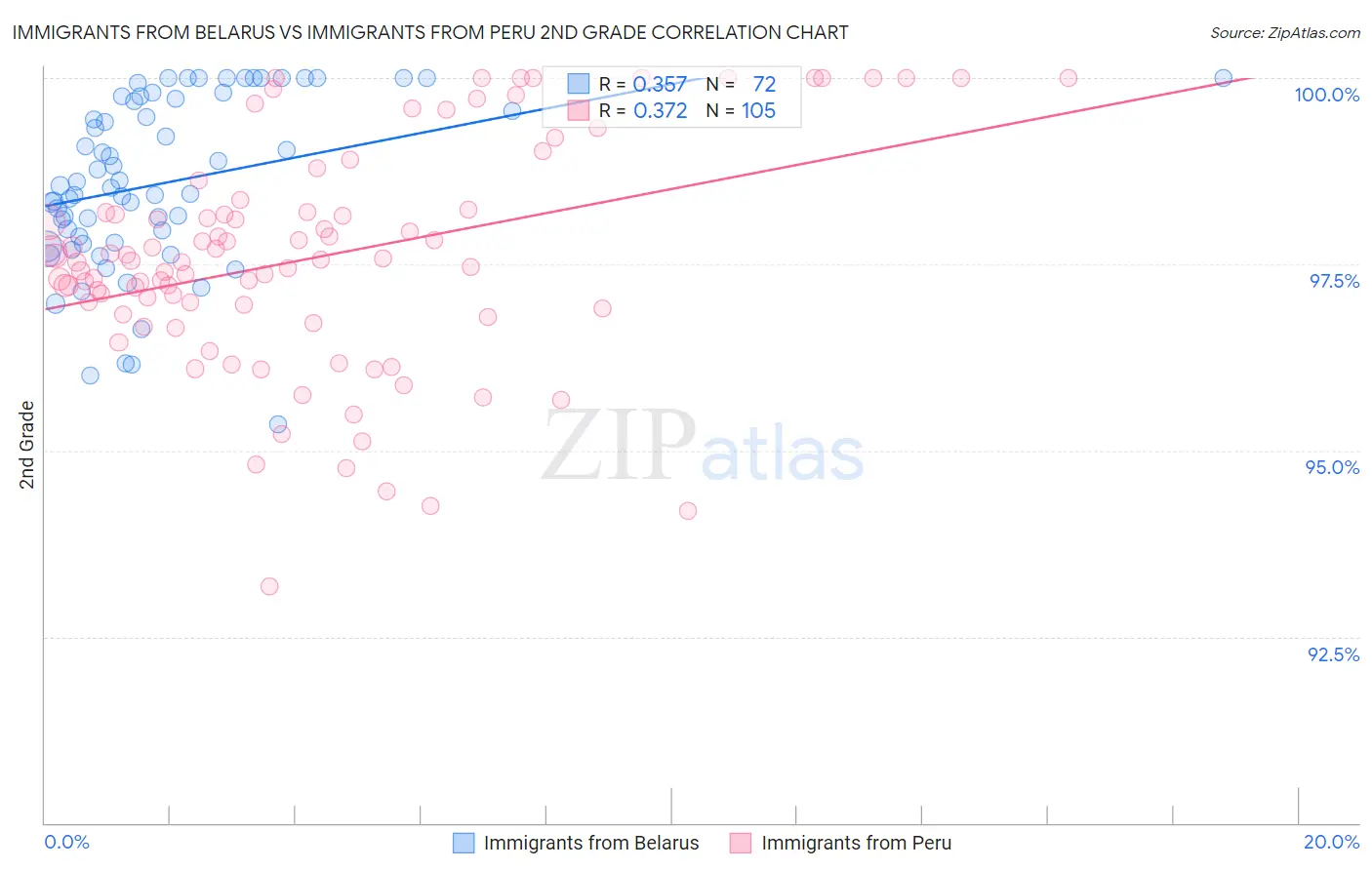 Immigrants from Belarus vs Immigrants from Peru 2nd Grade
