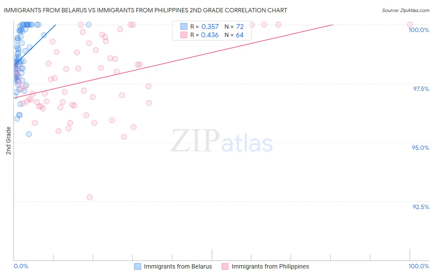 Immigrants from Belarus vs Immigrants from Philippines 2nd Grade