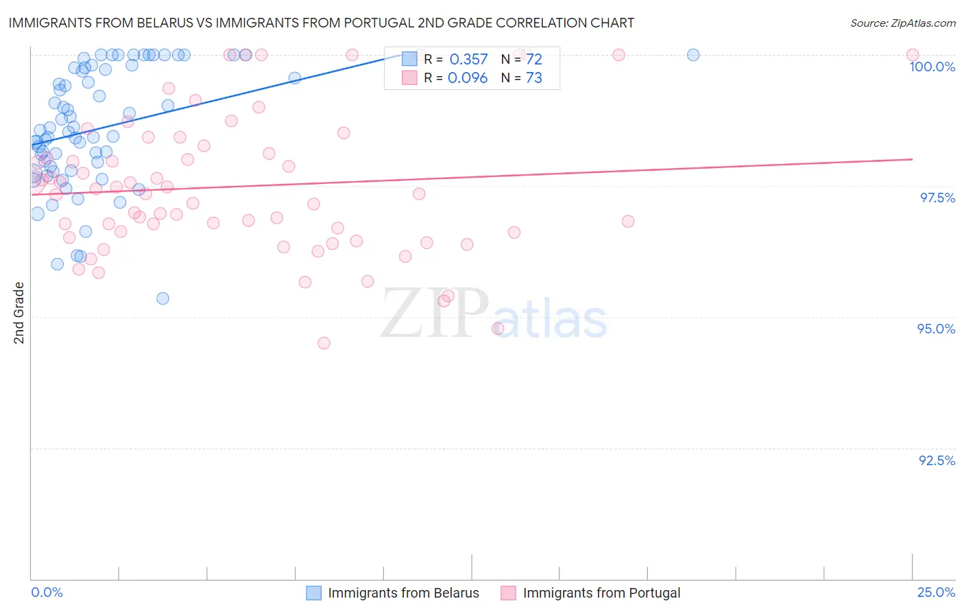 Immigrants from Belarus vs Immigrants from Portugal 2nd Grade