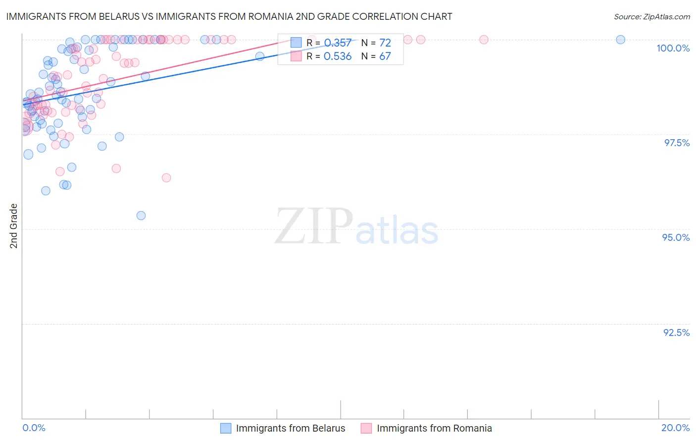 Immigrants from Belarus vs Immigrants from Romania 2nd Grade