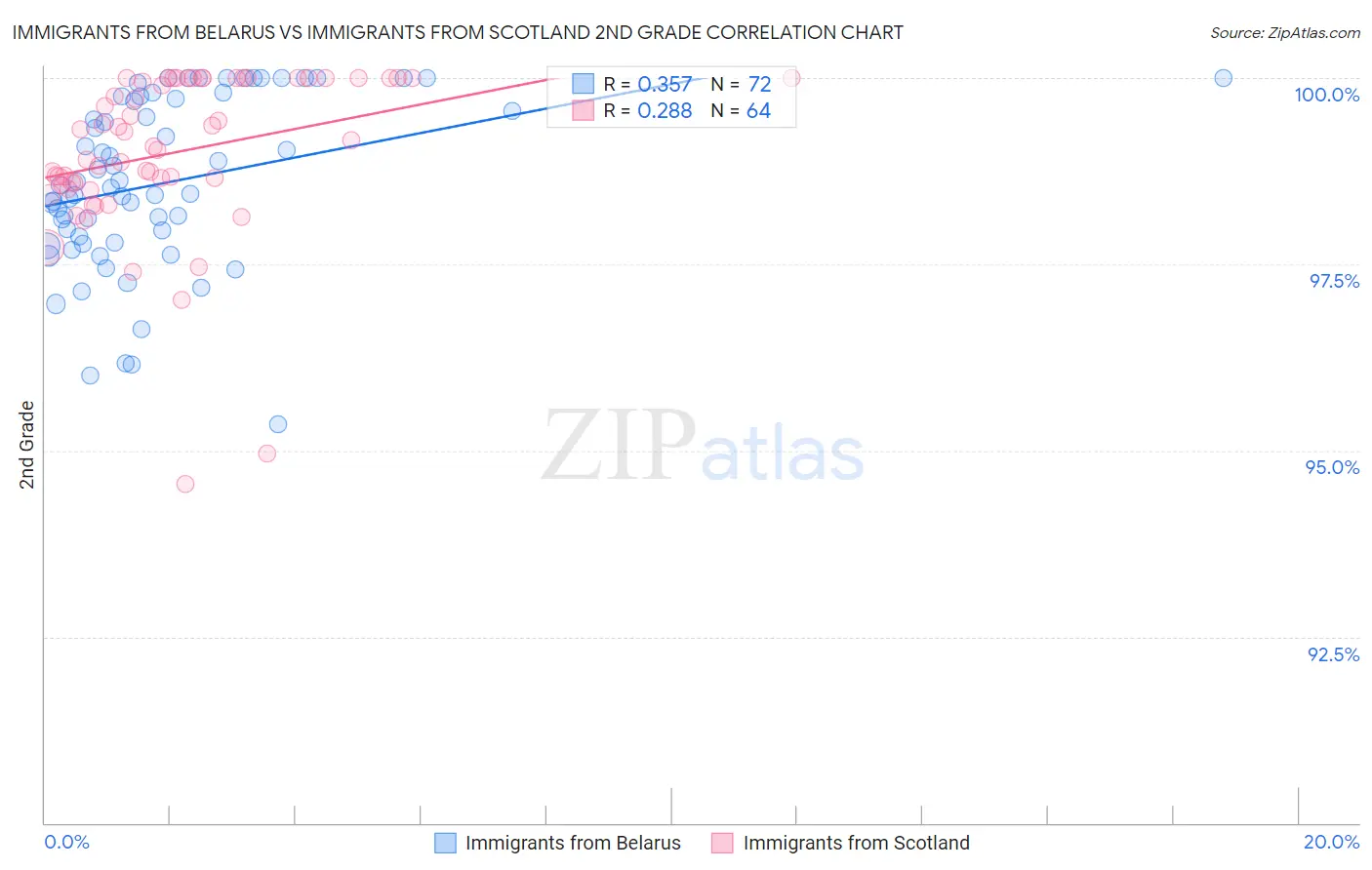 Immigrants from Belarus vs Immigrants from Scotland 2nd Grade