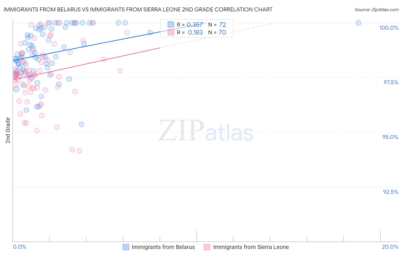 Immigrants from Belarus vs Immigrants from Sierra Leone 2nd Grade