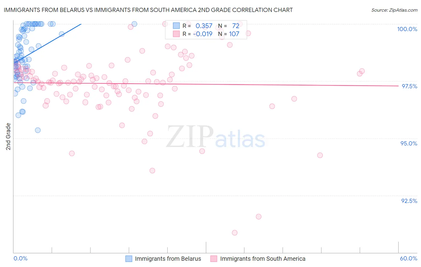 Immigrants from Belarus vs Immigrants from South America 2nd Grade