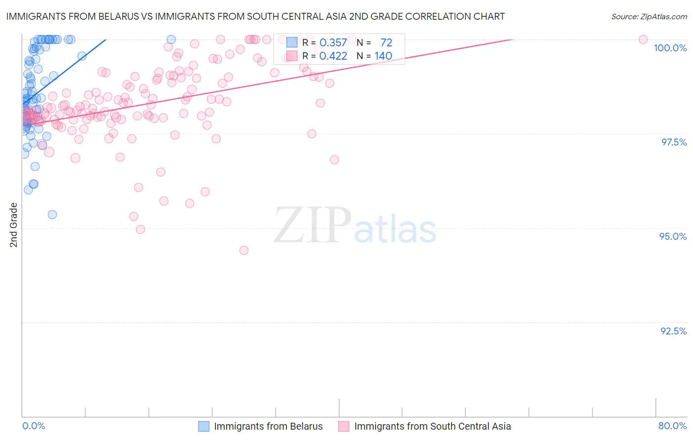 Immigrants from Belarus vs Immigrants from South Central Asia 2nd Grade