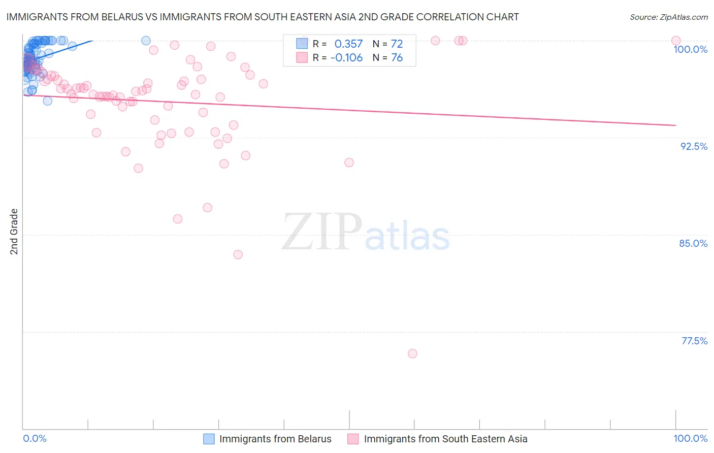 Immigrants from Belarus vs Immigrants from South Eastern Asia 2nd Grade